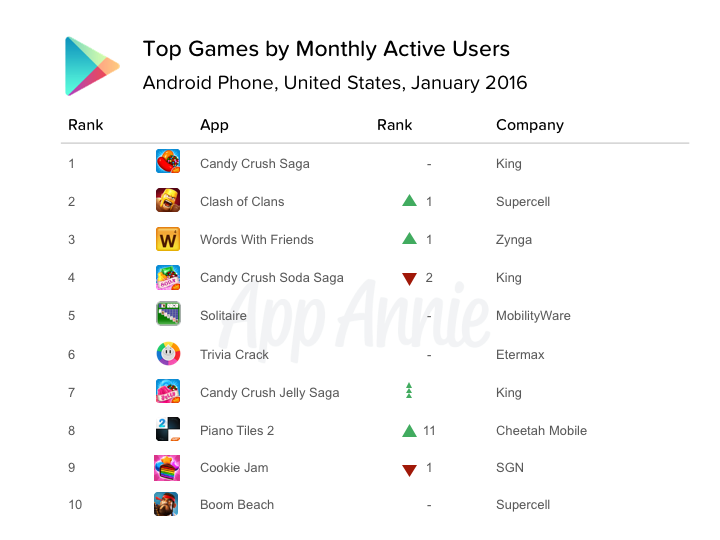 Top Games by MAU Android Phone US Jan 2016