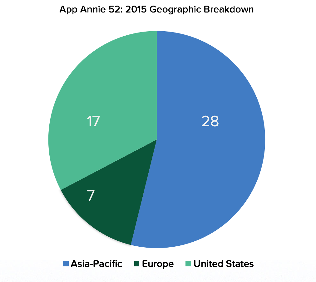 App Annie 52 2015 Geo Breakdown