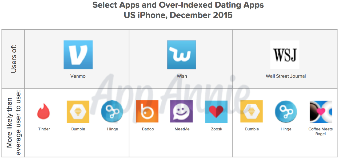 venmo wish wsj dating apps 2015