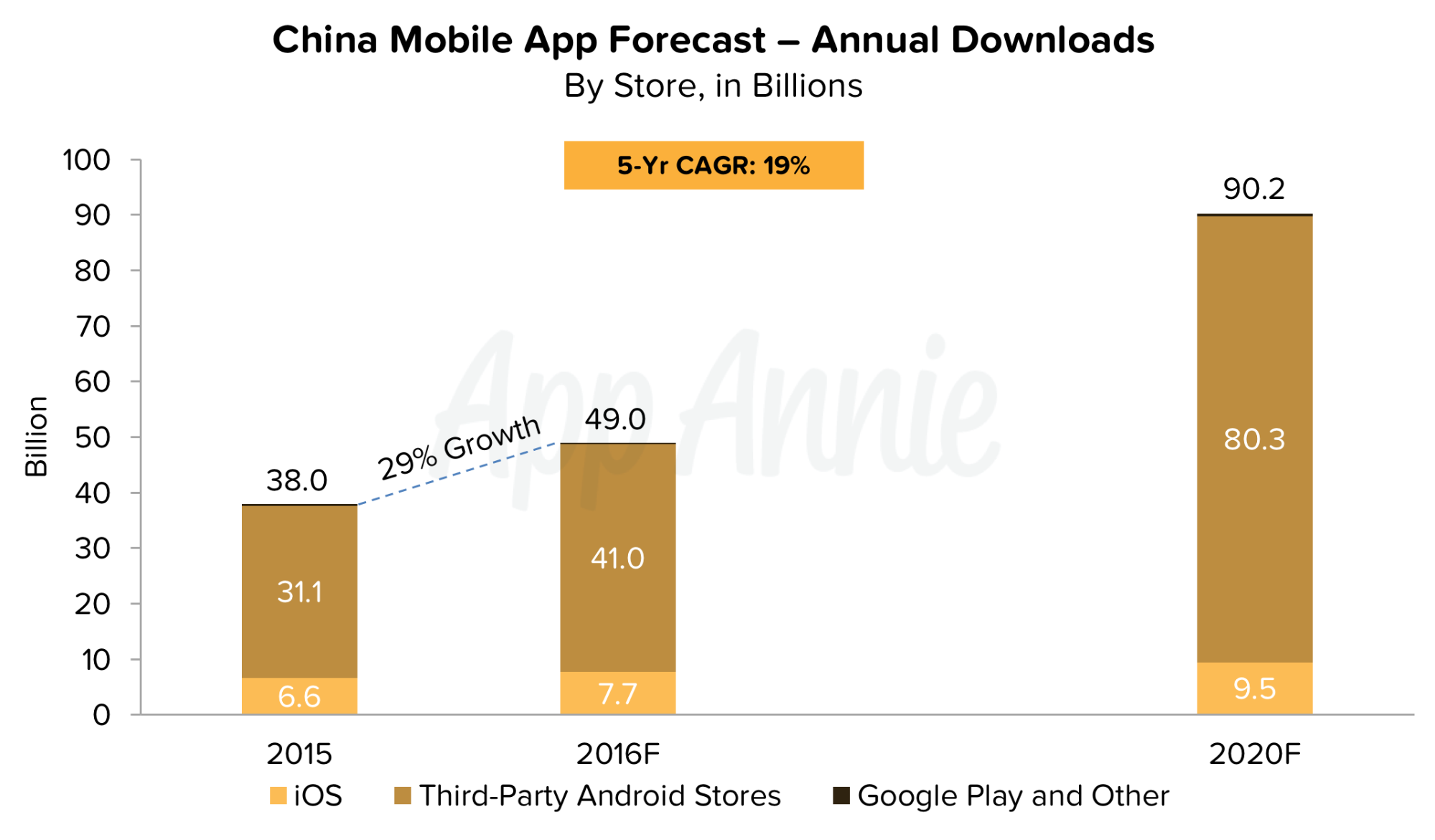 China Mobile App Forecast Annual Downloads