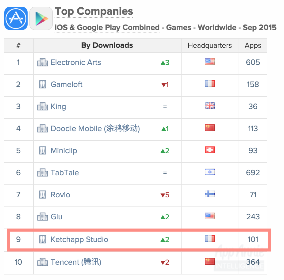 Ketchapp in Top Companies iOS Google Play Games Worldwide Sep 2015