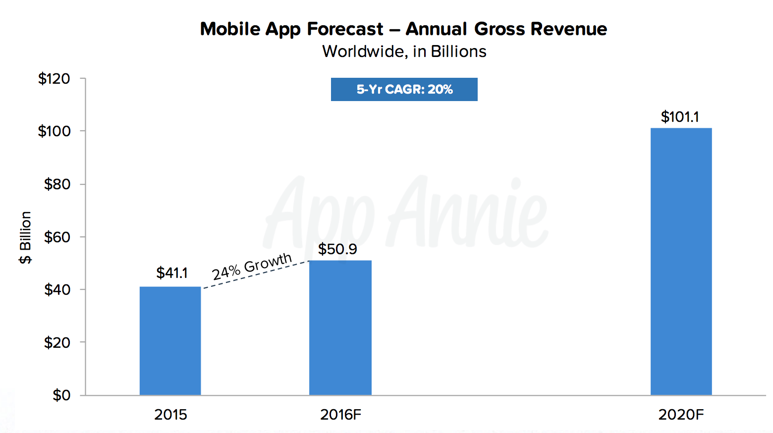 Mobile App Forecast Annual Gross Revenue