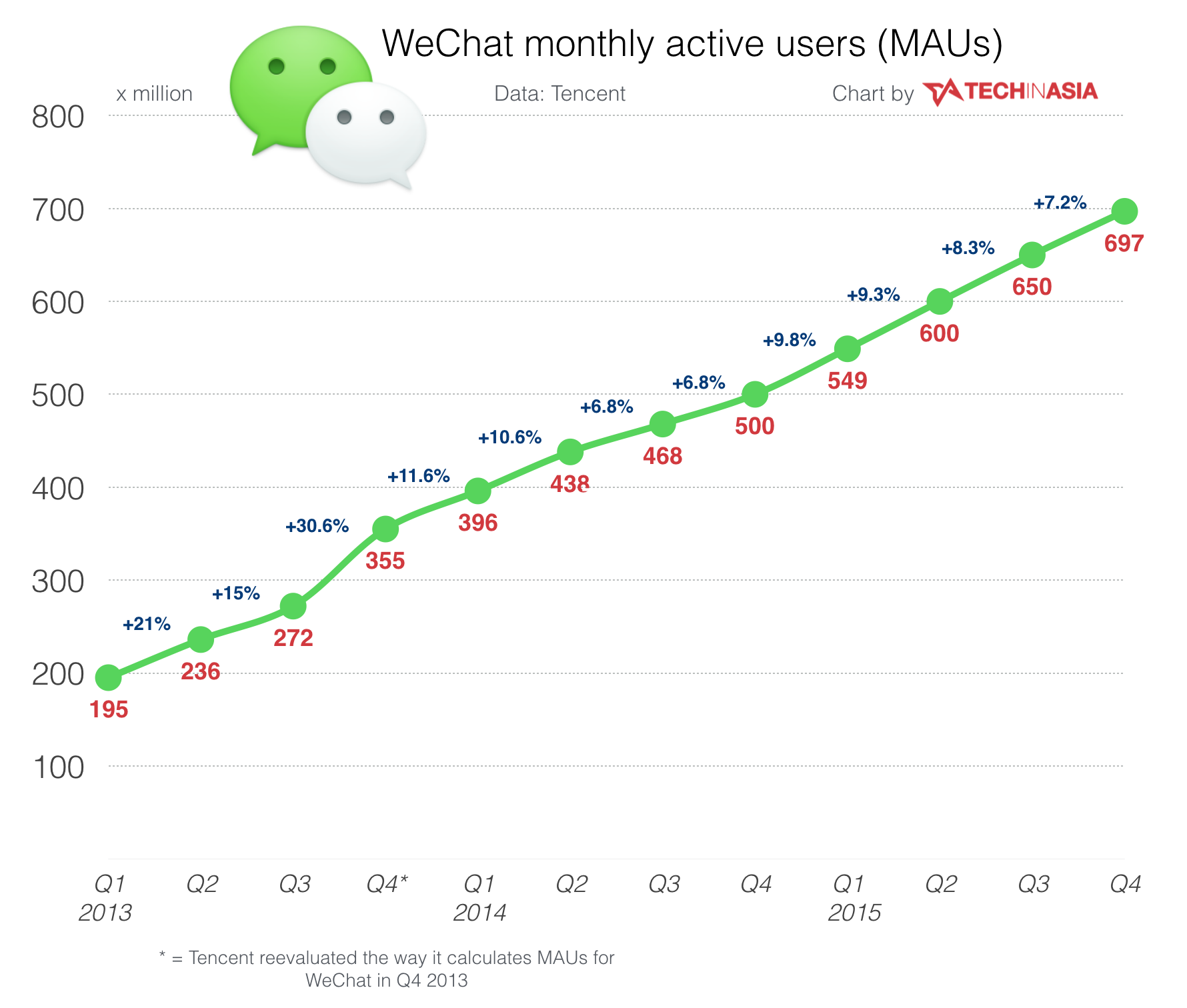 Tencent WeChat MAU Growth 2015