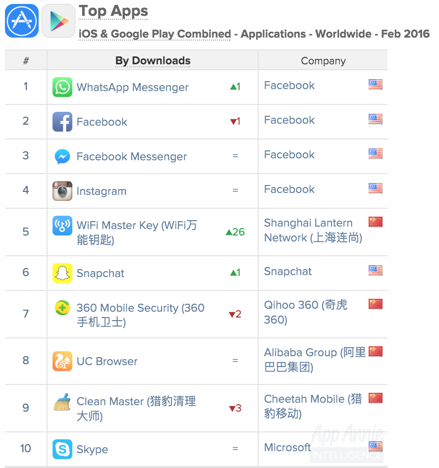 Top Apps iOs Google Play Apps Worldwide Feb 2016