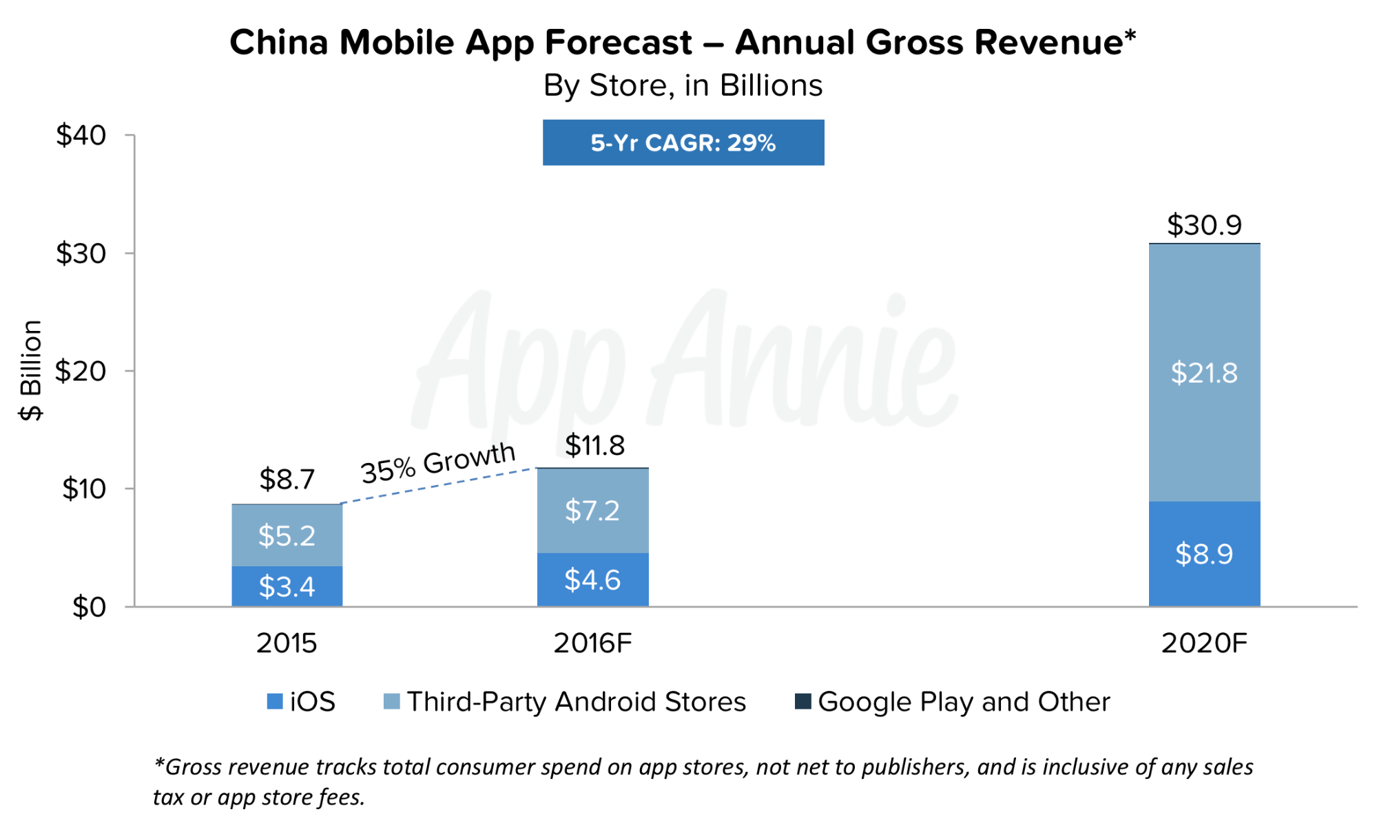 China Mobile App Forecast Annual Gross Revenue