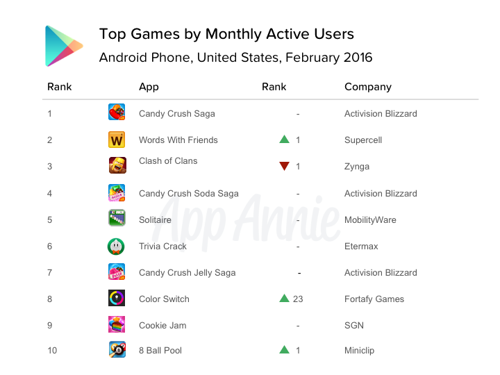 Top Games by Monthly Active Users Android Phone United States Feb 2016