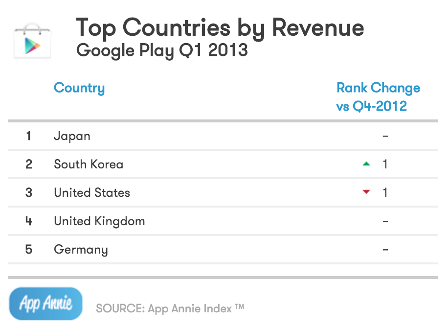 App Annie Top Countries Revenue Google Play Q1 2013