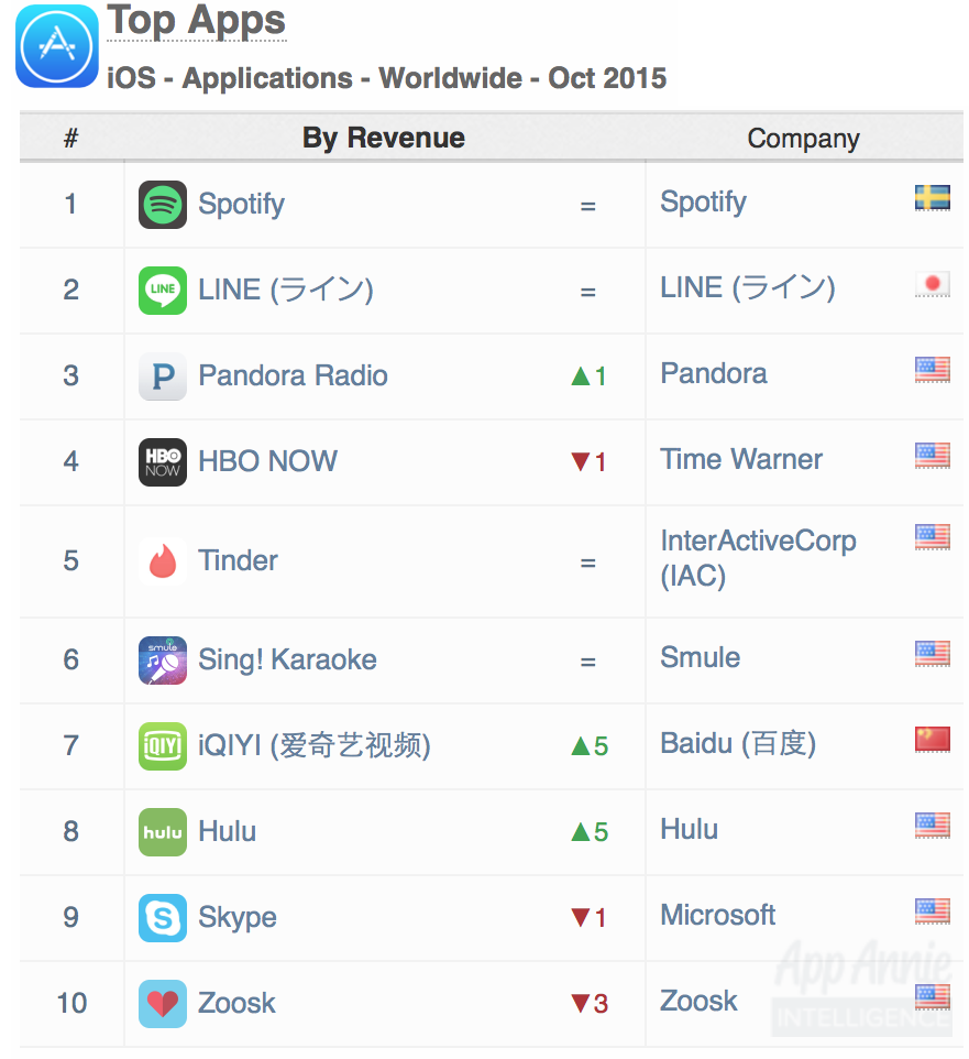 Top Apps iOS Apps Worldwide Oct 2015