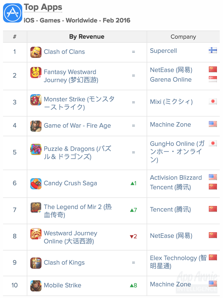 Top Apps iOS Games Worldwide Feb 2016