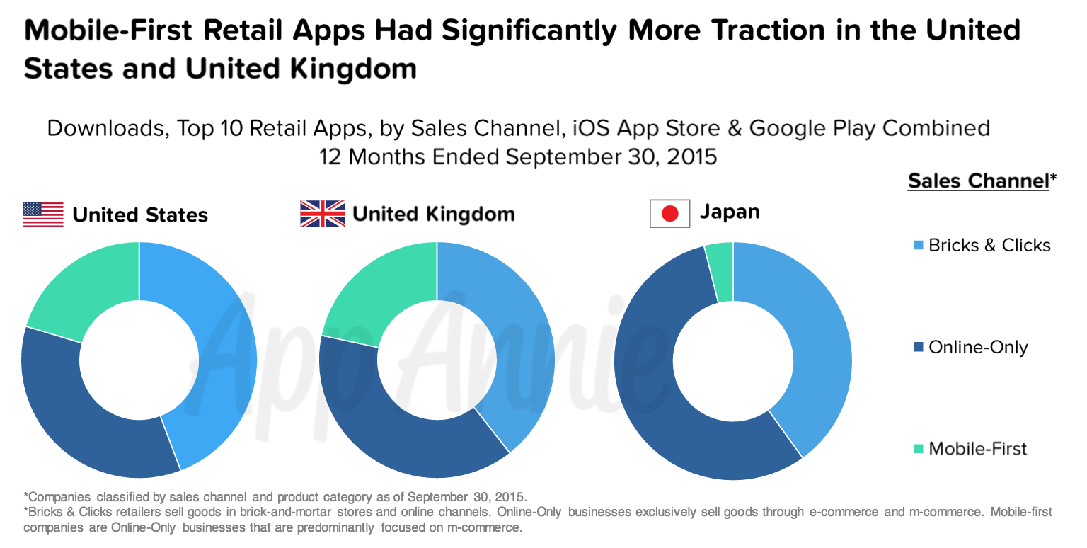 Mobile First Retail Apps US UK