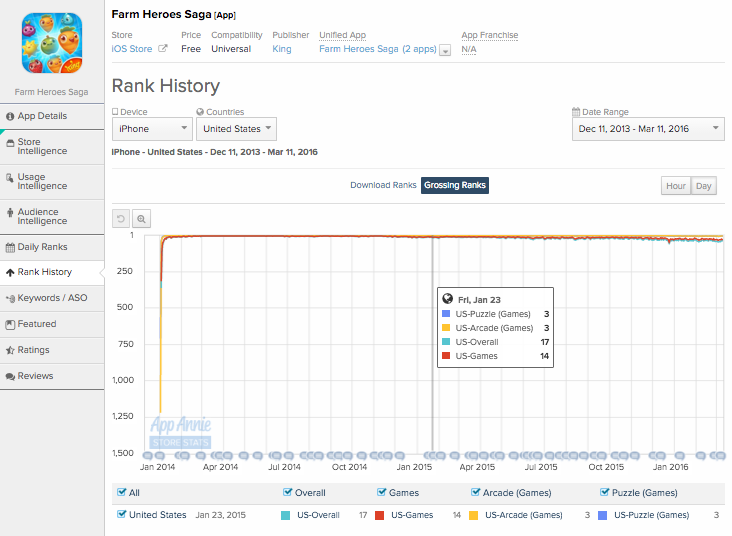 Farm Heroes Saga iOS Grossing Rank 2013 to 2016