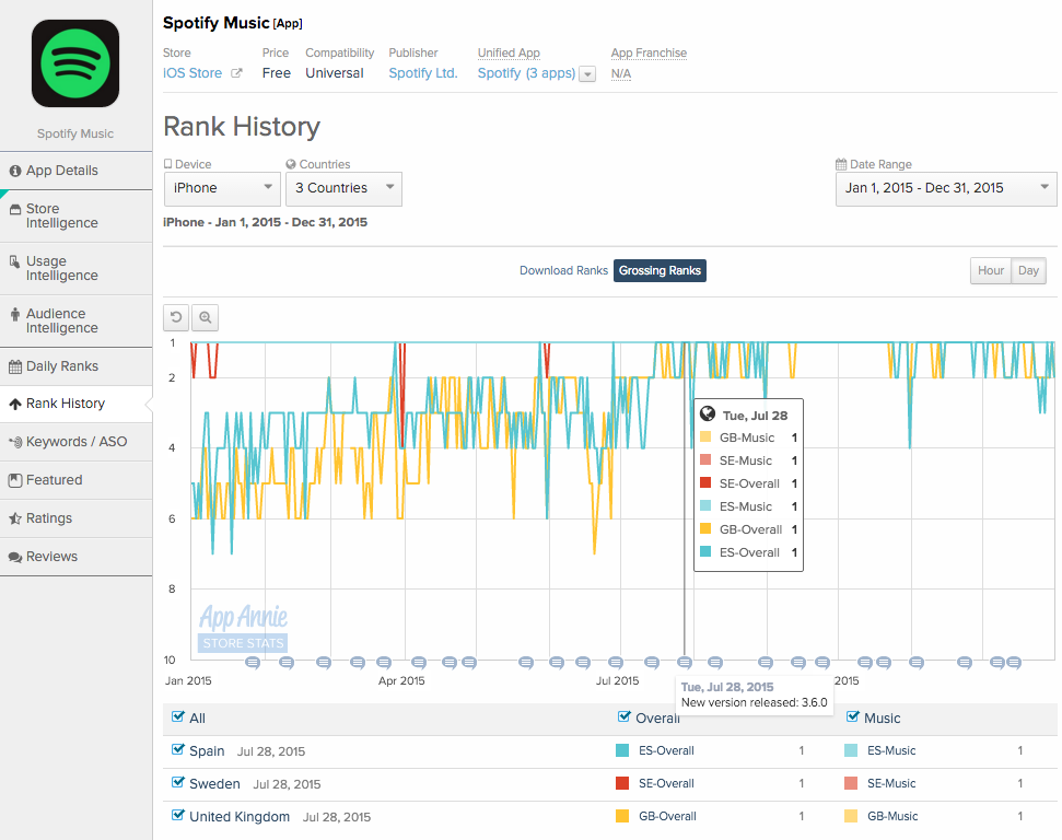 Top 52 Winners Profile Spotify and Pandora Bolster InApp Subscriptions