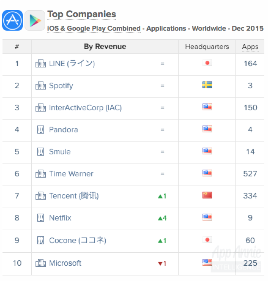 Top Companies iOS Google Play Apps Worldwide Dec 2015