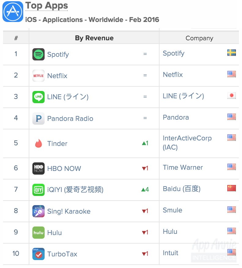 Top Companies iOS Google Play Apps Worldwide Feb 2016