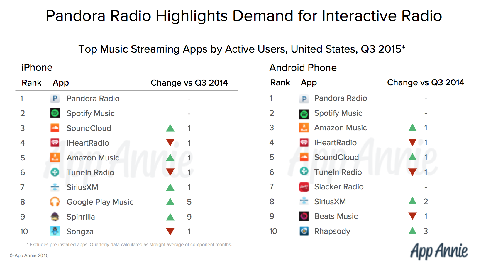 Top Music Streaming Apps MAU US Q3 2015