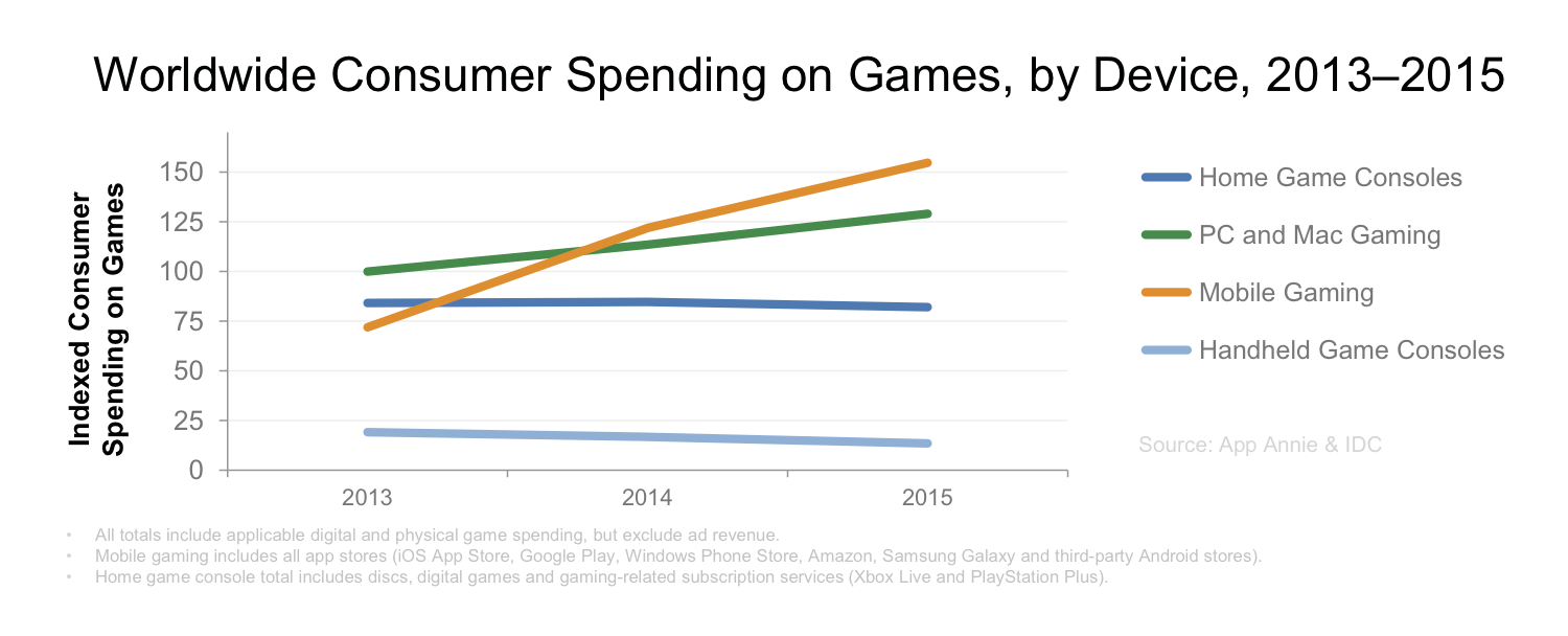 Worldwide Consumer Spending on Games 2013 to 2015
