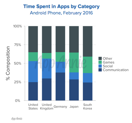Time Spent in Apps Feb 2016