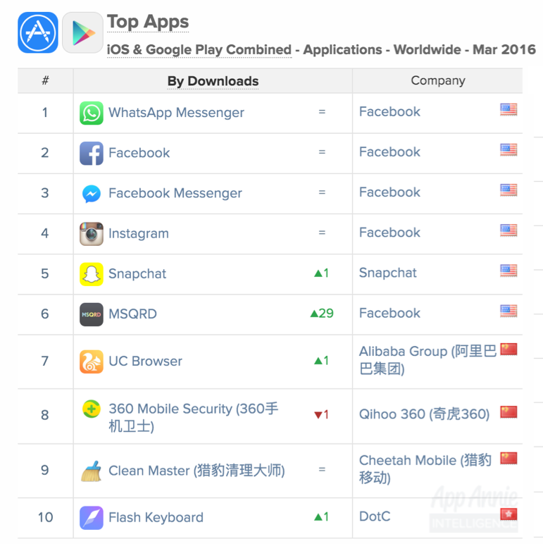 Top Apps iOs and Google Play Combined Worldwide March 2016