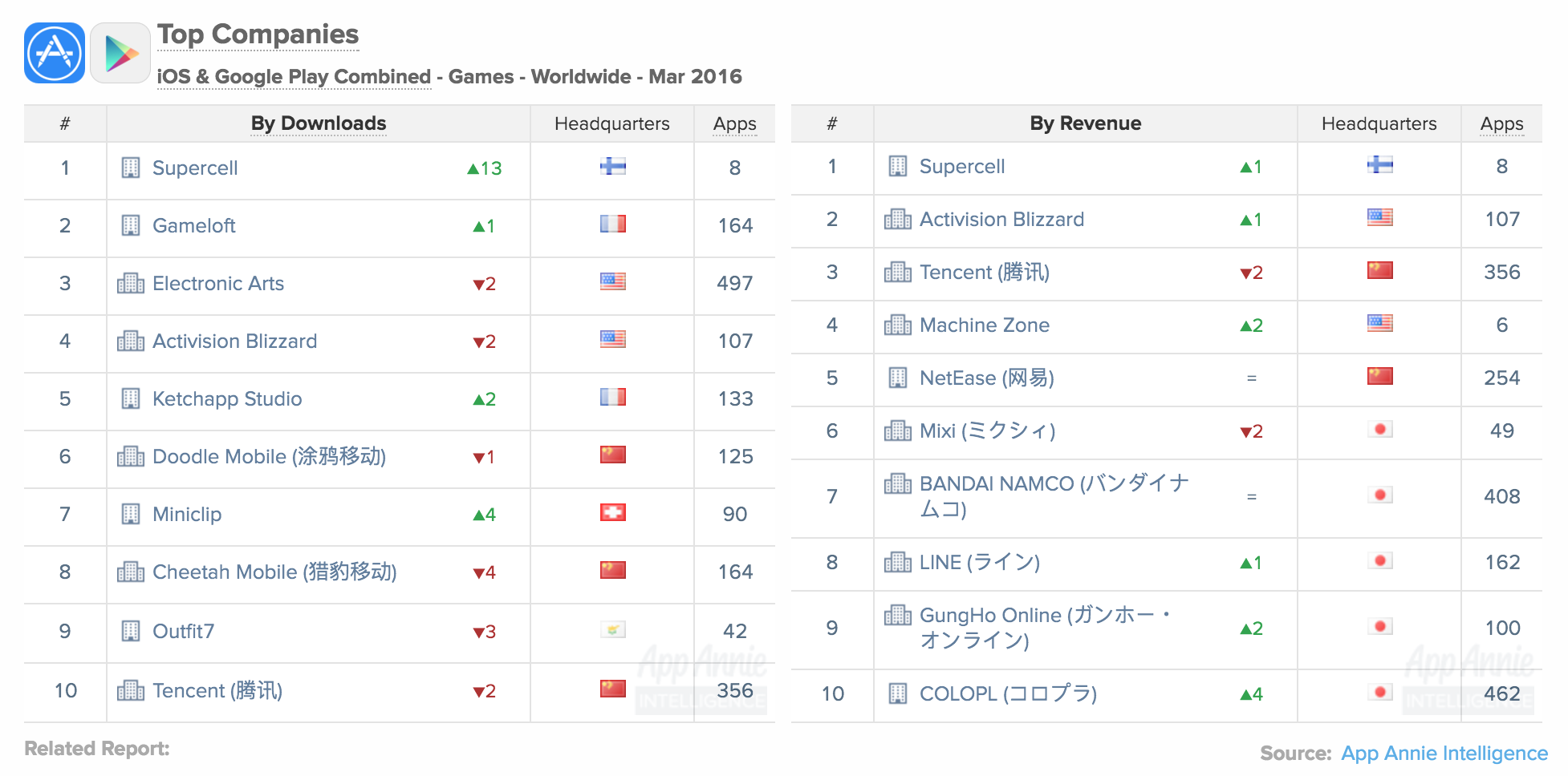 Top Companies iOs GP Combined Games Worldwide March 2016