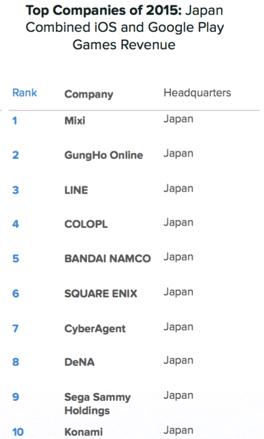 Top Companies of 2015 Japan