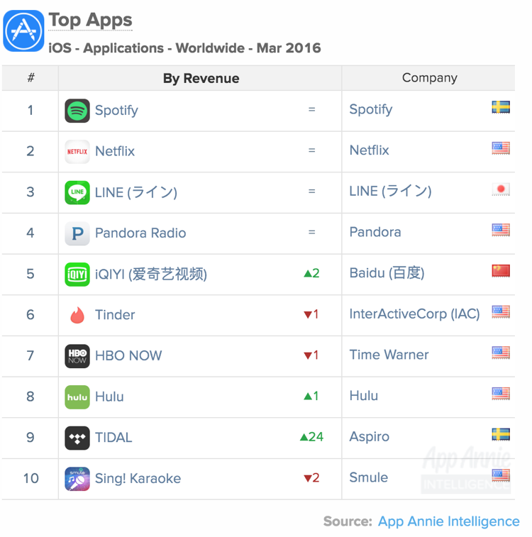 Top Apps iOS Apps Worldwide March 2016