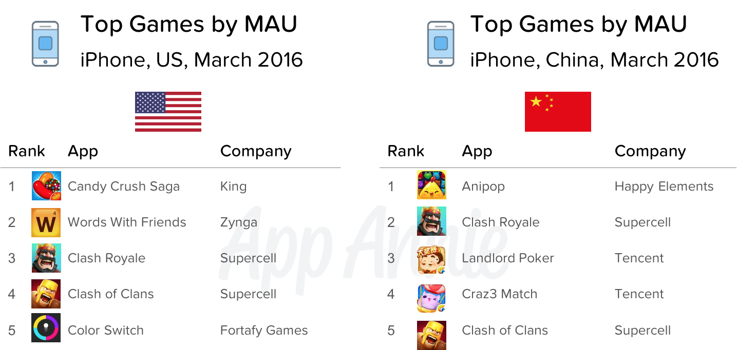 Top Games by MAU iPhone US China March 2016