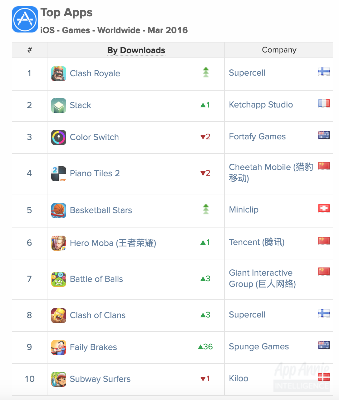 Top Apps iOS Games Worldwide March 2016