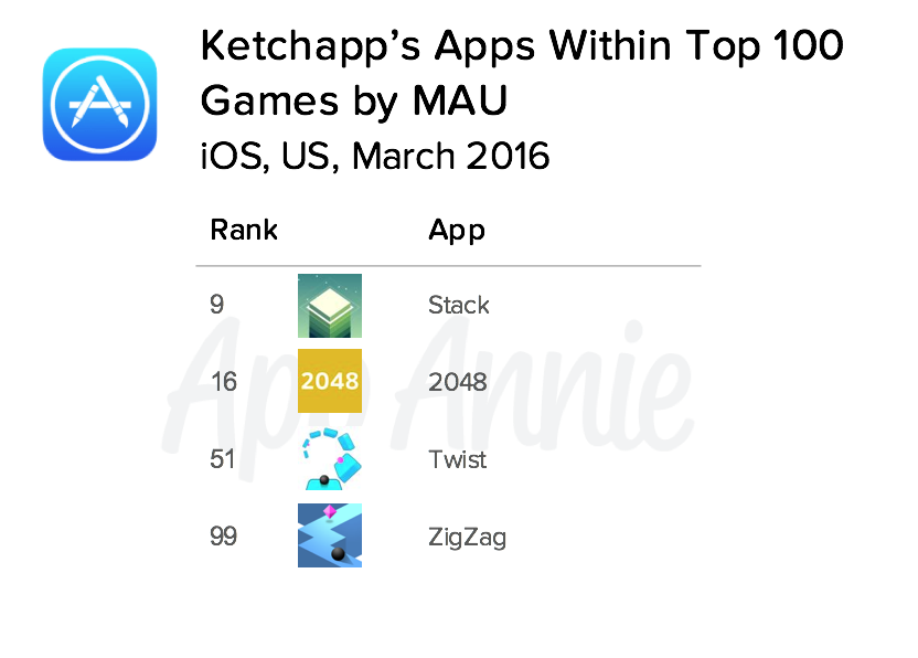 Ketchapp's Apps Within Top 100 Games by MAU iOS US March 2016