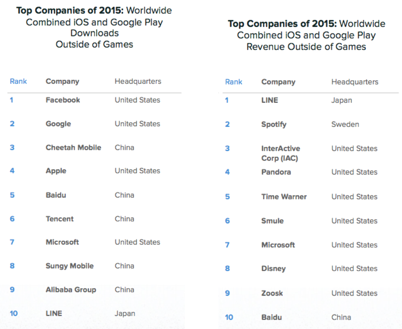 Top Companies of 2015