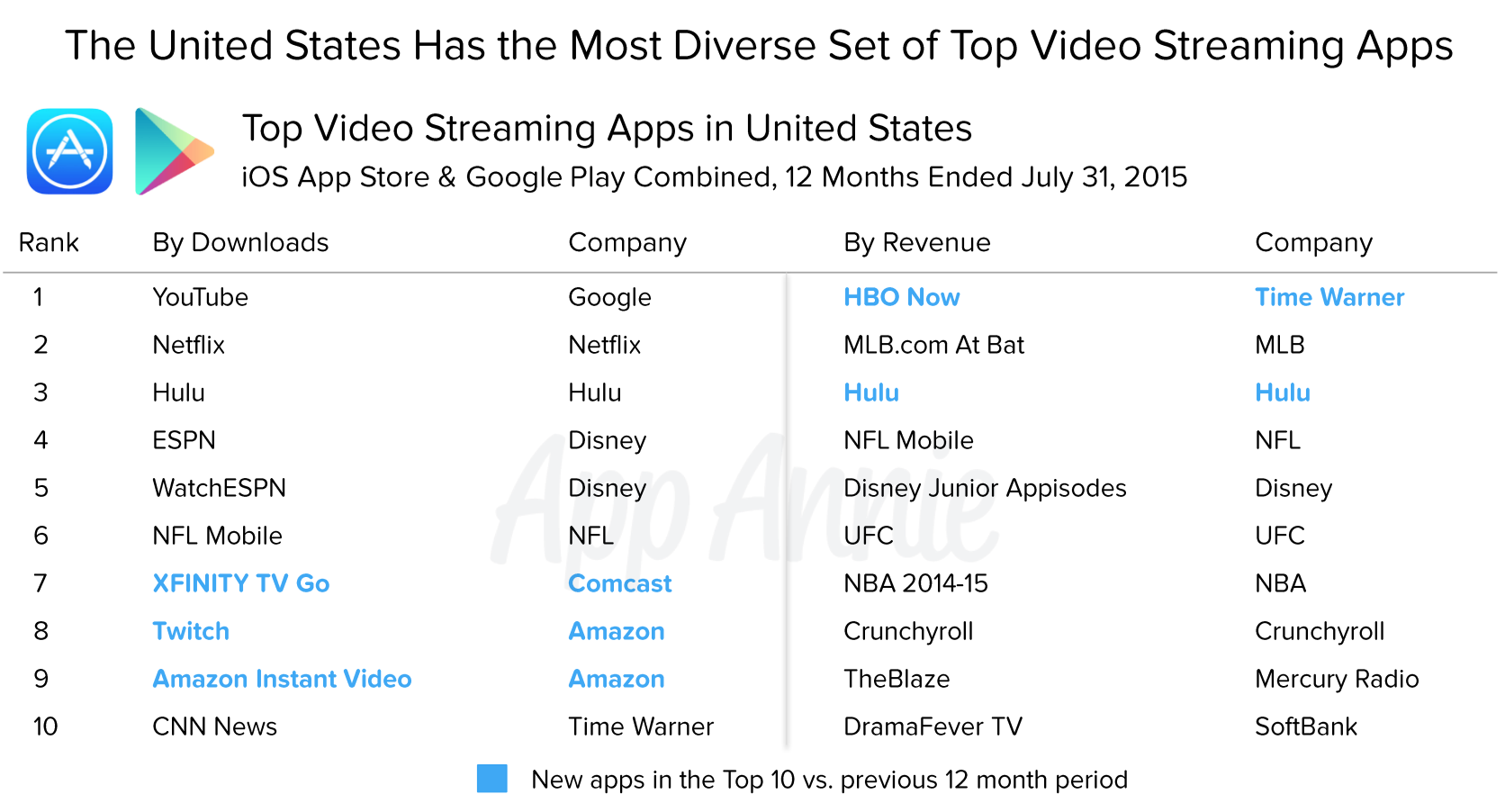 Top Video Streaming Apps US 12 months July 2015