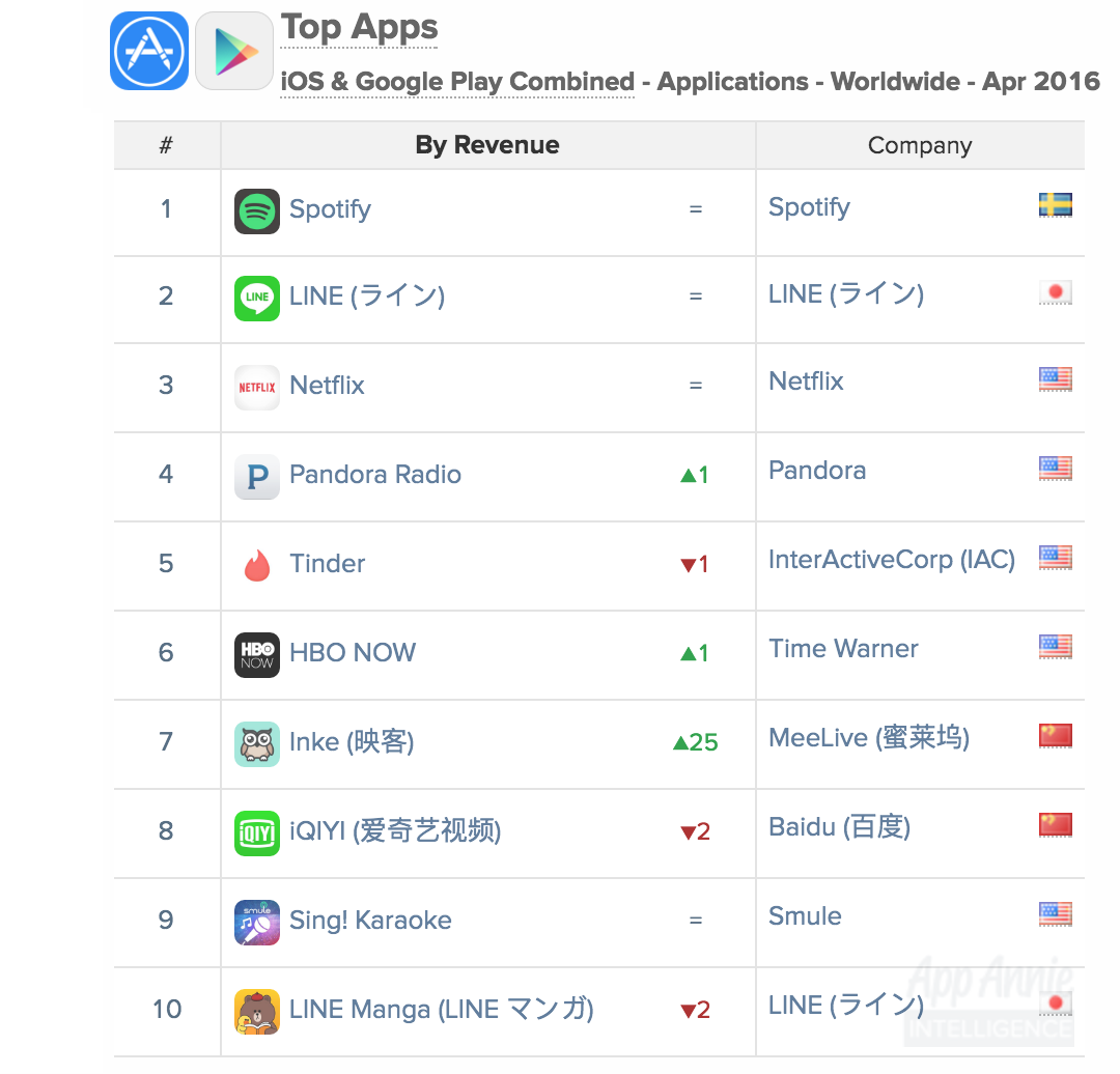 Top Apps iOS Google Play Combined Applications Worldwide April 2016