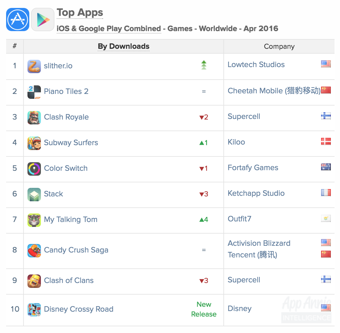 To Apps iOS Google Play Combined Games Worldwide April 2016 slither.io Disney Crossy Road Angry Birds 2
