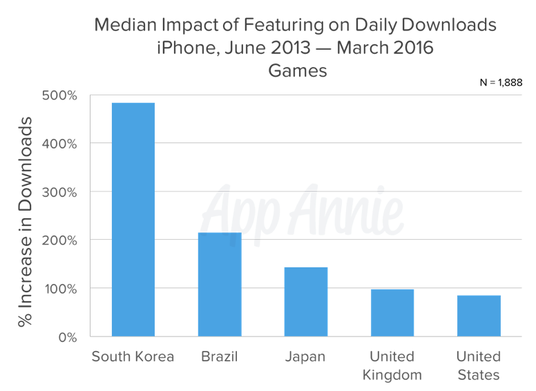 App Store Features Median Impact of Featuring on Daily Downloads iPhone