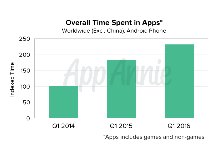 Overall Time Spent in Apps Worldwide Android Phone