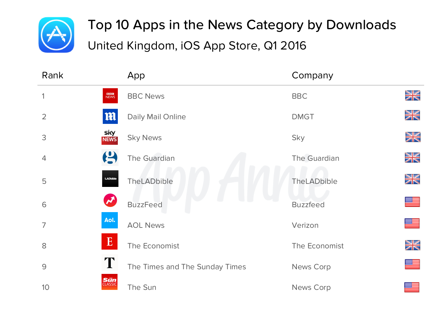 Top 10 Apps in the News Category by Downloads United Kingdom iOS App Store Q1 2016