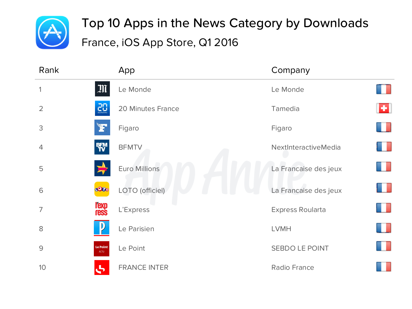Top 10 Apps in the News Category by Downloads France iOS App Store Q1 2016