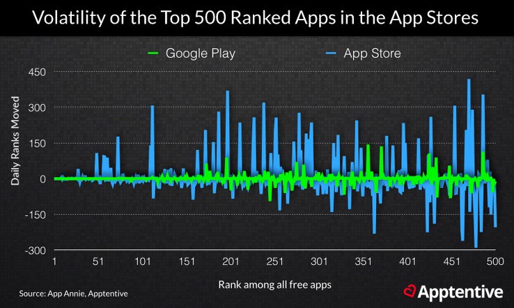 Volatility of Top 500 Ranked Apps in App Store Eric Seufert