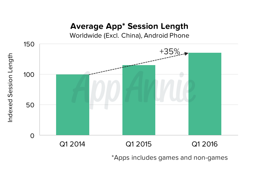 Average App Session Length Worldwide Android Phone