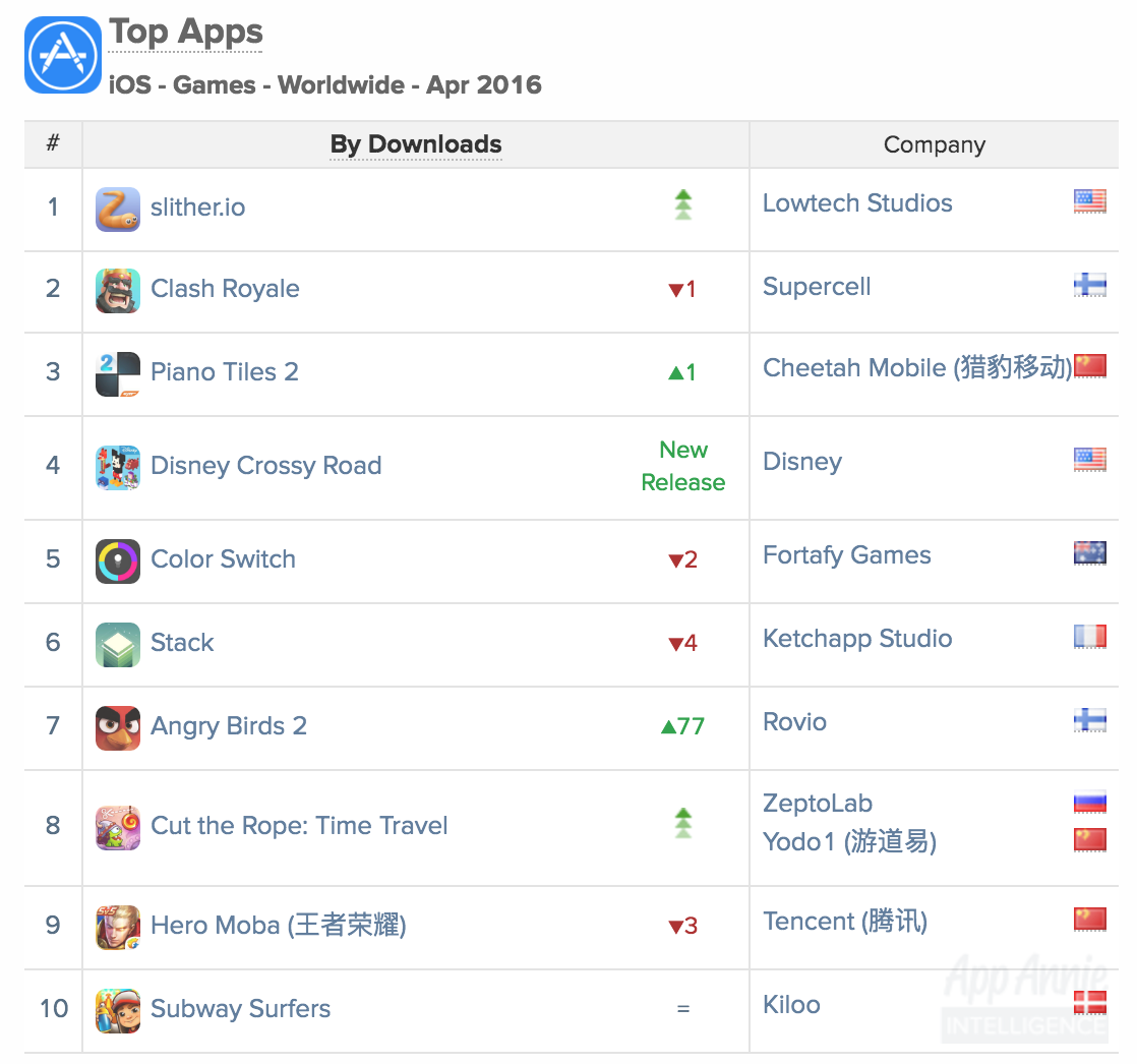 Angry Birds 2 Top Apps iOS Games Worldwide April 2016