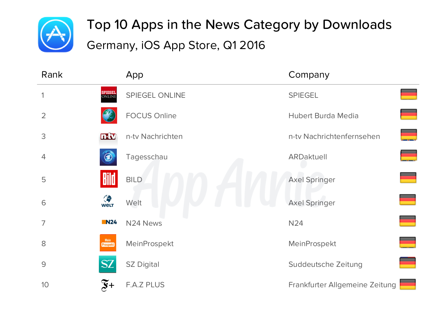 Top 10 Apps in the News Category by Downloads Germany iOS App Store Q1 2016