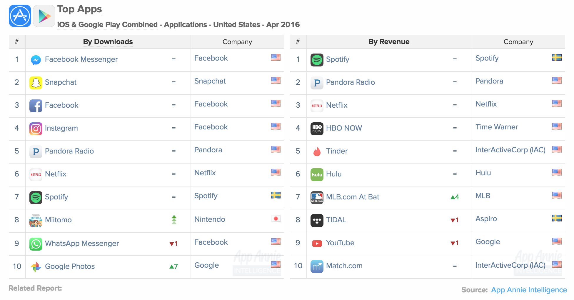 Top Apps iOS Google Play Combined Applications United States April 2016 Downlads Revenue