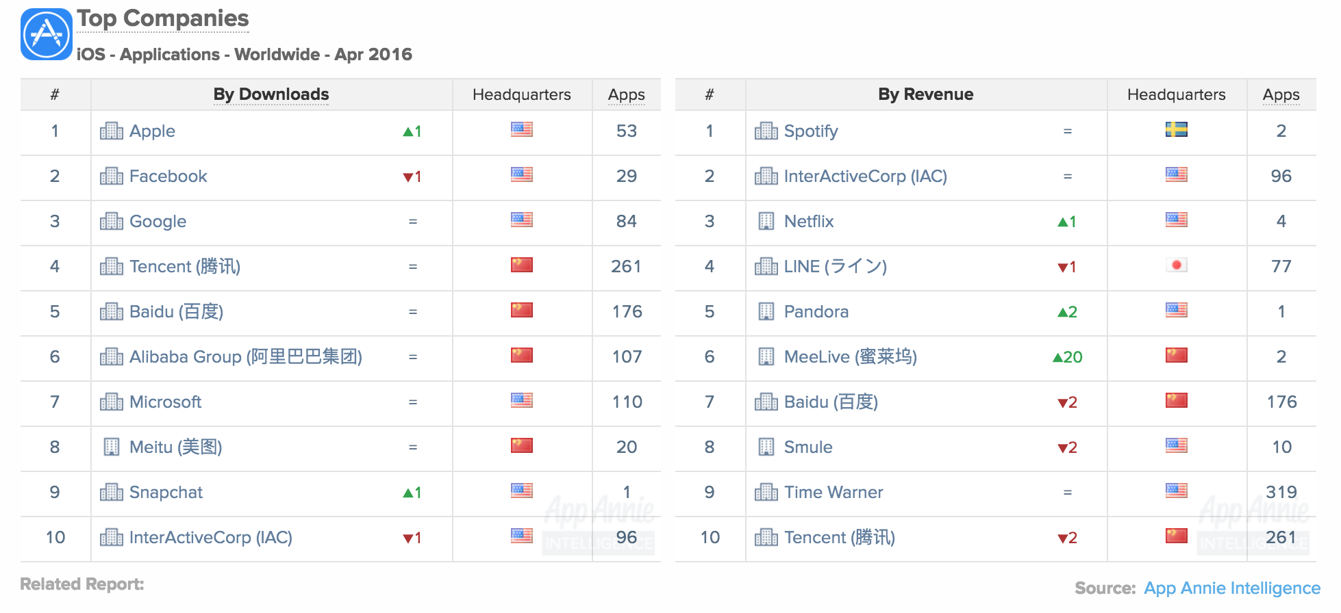Top Companies iOS Applications Worldwide April 2016 Downloads Revenue