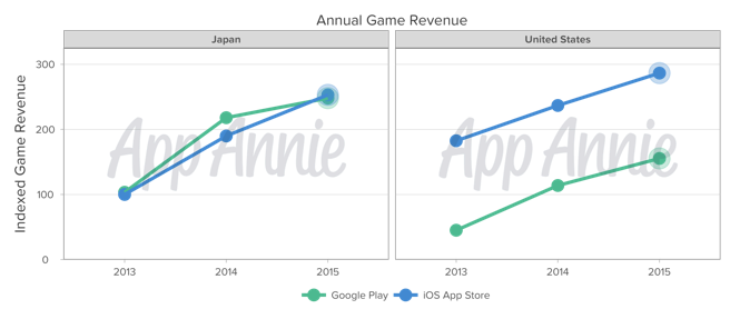 Annual Game Revenue Japan United States Indexed Google Play iOS App Store