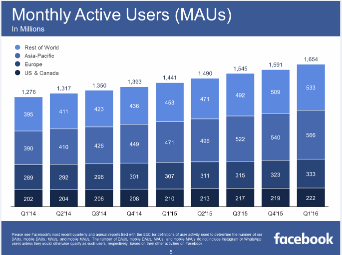 Q1 Earnings Marketing Mobile Monthly Active Users MAU Facebook Globally