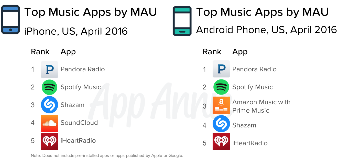 Top Music Apps MAU iPhone US April 2016 Android