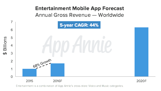 Entertainment Mobile App Forecast