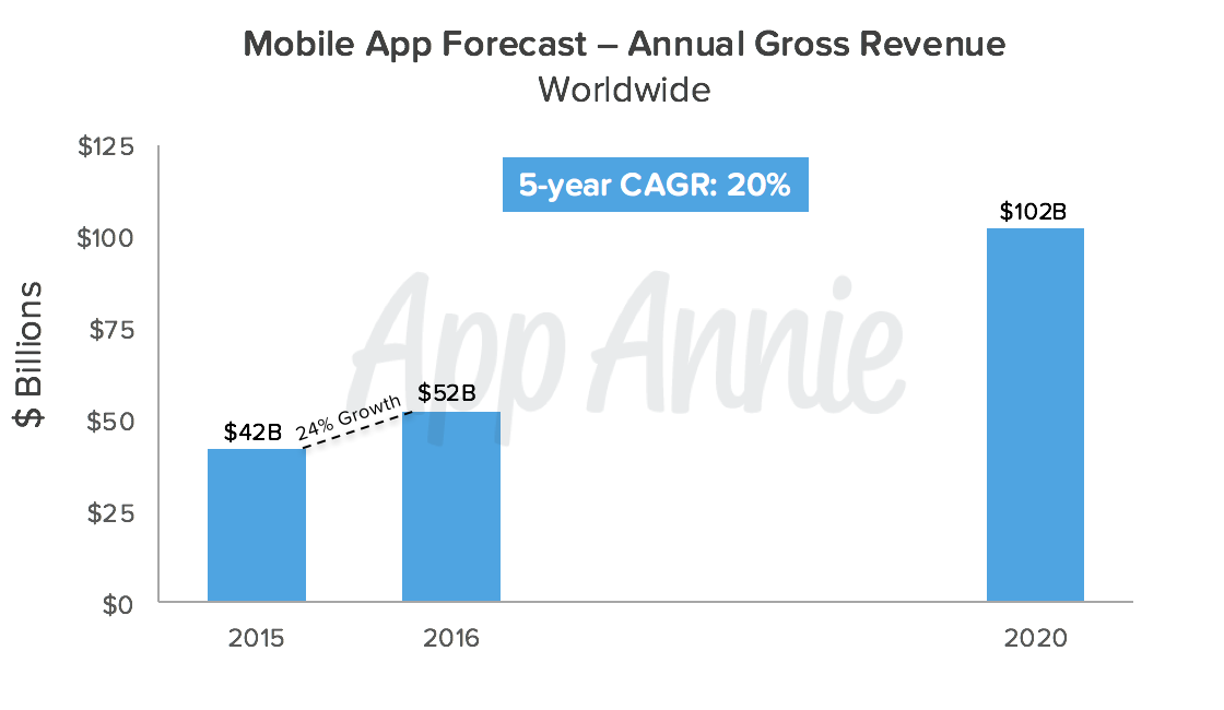 Mobile App Forecast Annual Gross Revenue Worldwide