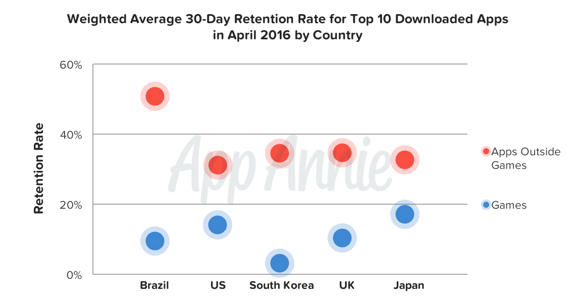 Weighted Average 30-Day Retention Rate Top 10 Download Apps April 2016