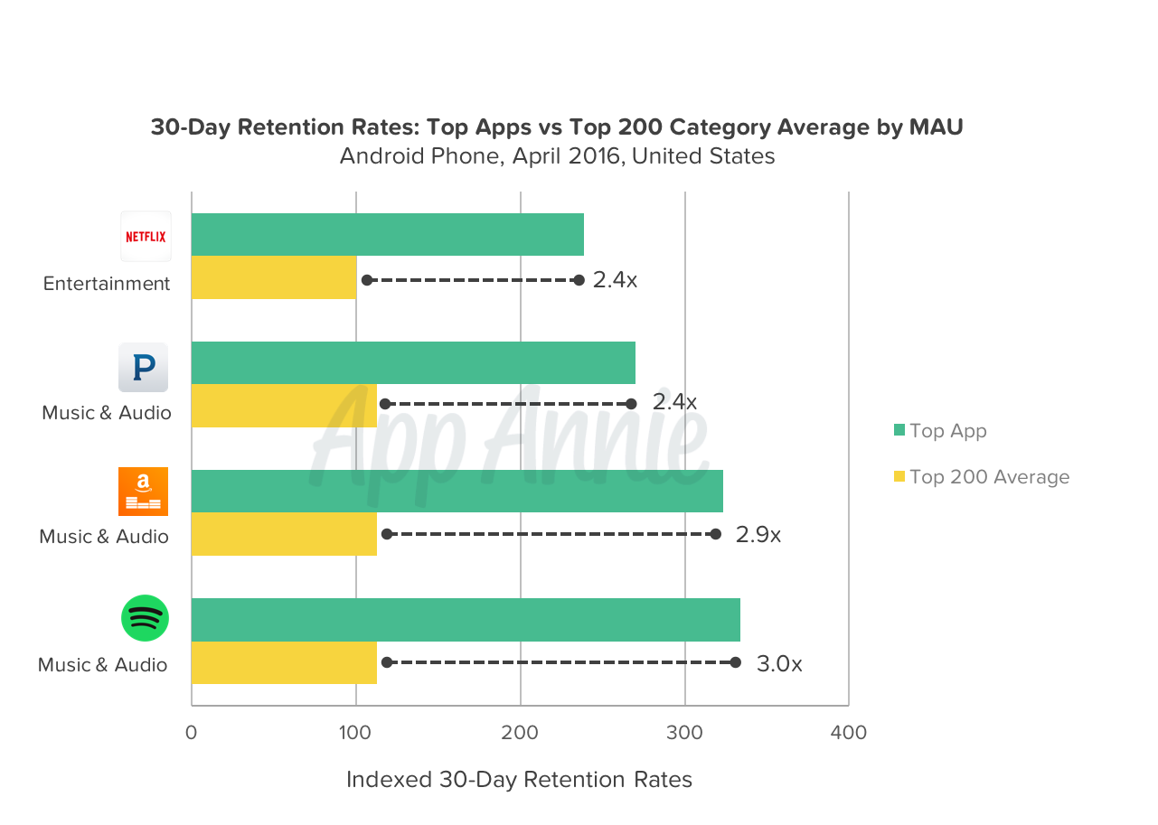 dating app retention rate