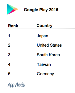 Google Play 2015 revenue top1